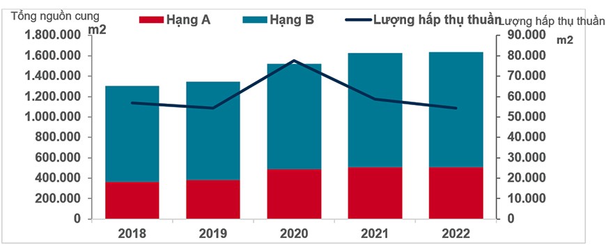 Biểu đồ tình hình hoạt động của thị trường văn phòng thành phố Hà Nội trong quý 3/2020